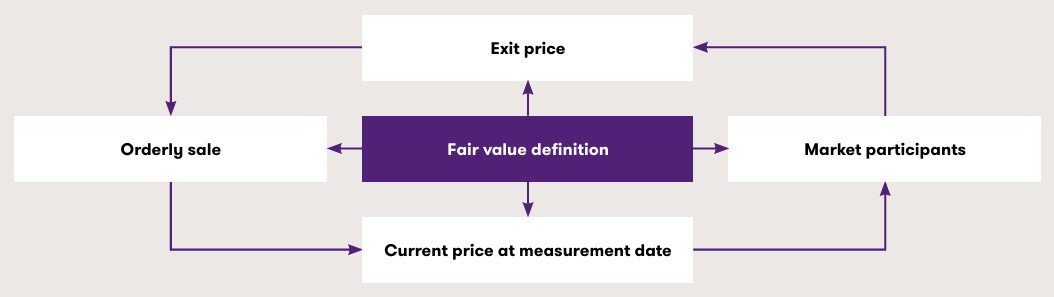 Fair Value Definition