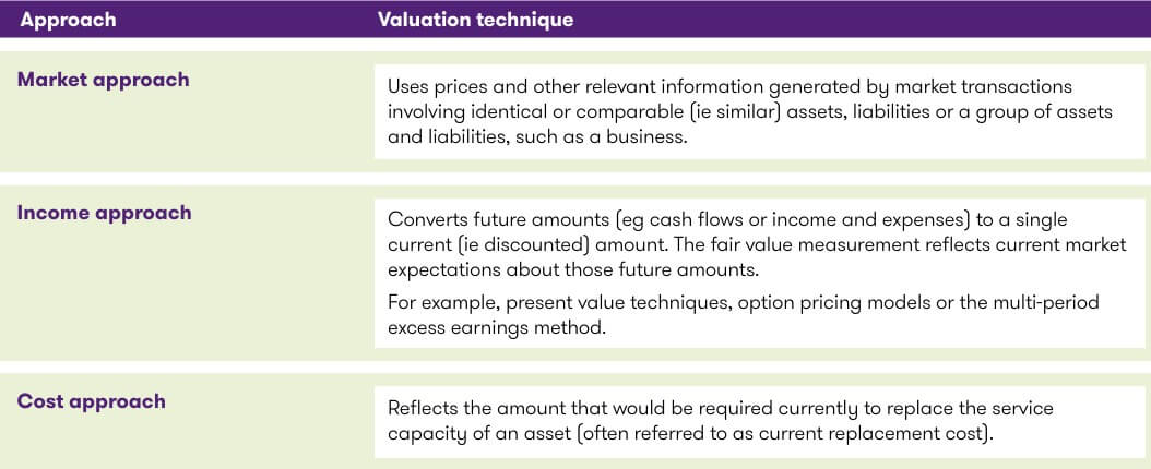 Valuation approaches in mfrs 13