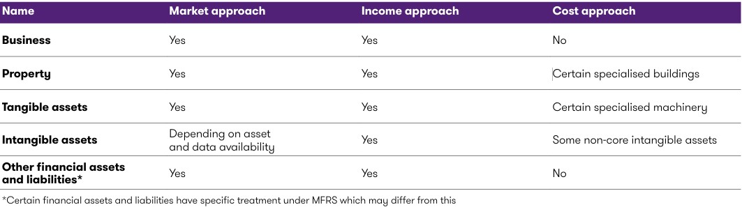Business valuation techniques