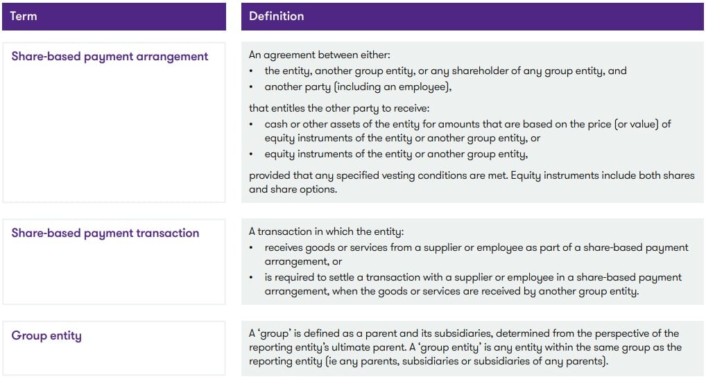 definition of a shared based payment