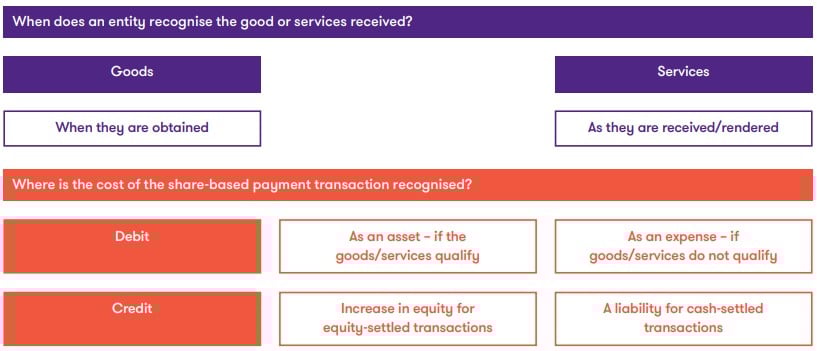 entity recognise the good or services received
