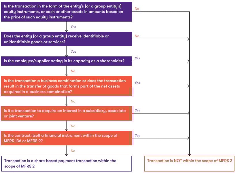 scoping requirement of mfrs2