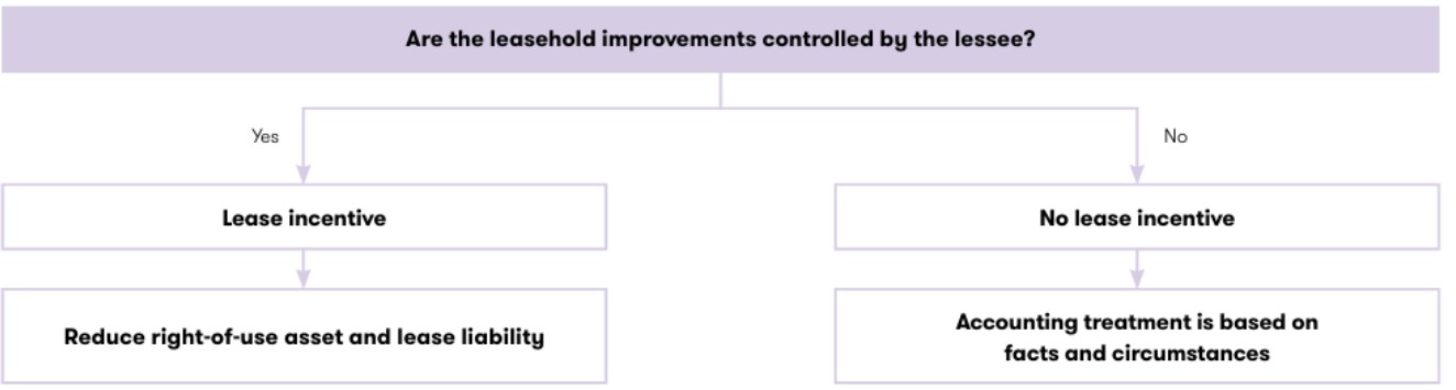 leasehold improvement