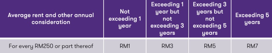 average rent and other annual consideration