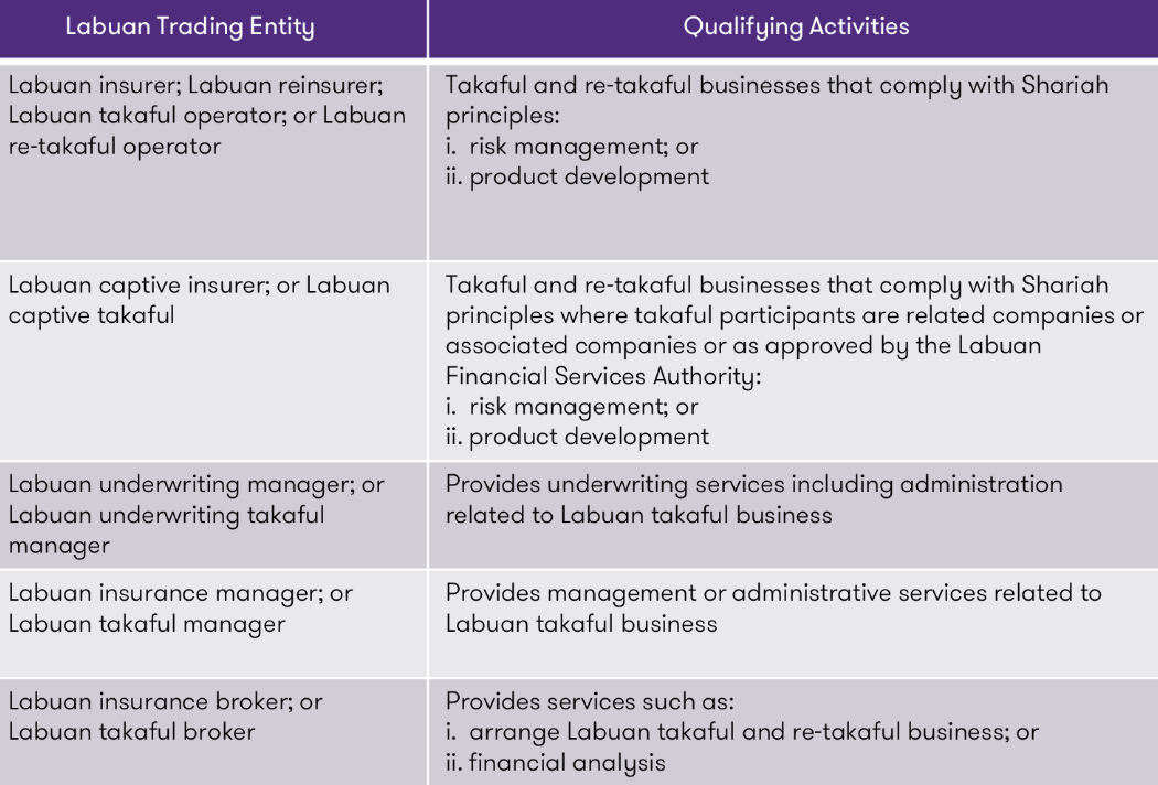 expansion of tax exemption for islamic financial