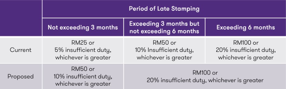 PENALTY FOR LATE STAMPING