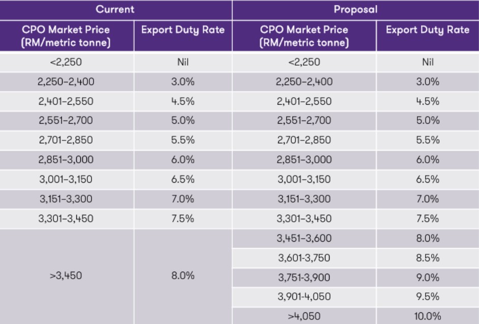 REVIEW OF EXPORT DUTY EXEMPTION ON CRUDE PALM OIL