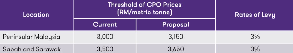  REVIEW OF THRESHOLD VALUE FOR WINDFALL PROFIT LEVY