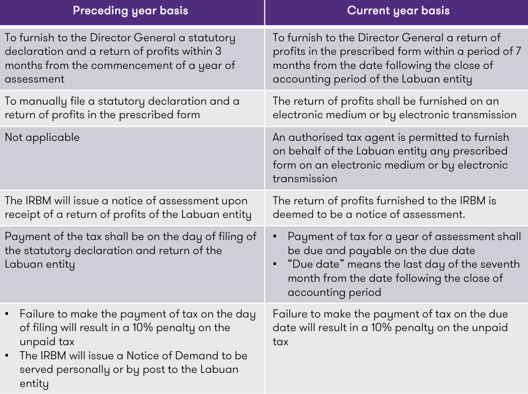 implementation of self assessment system