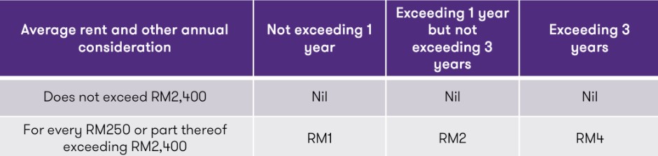 STAMP DUTY FOR LEASE OR AGREEMENT FOR LEASE
