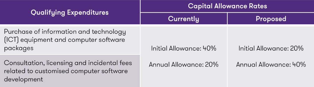 tax incentives for implementation of e invoicing