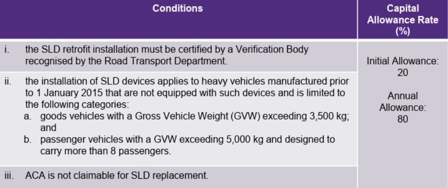 capital allowance rate