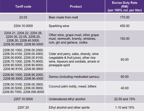 DUTY RATE ON ALCOHOLIC BEVERAGE PRODUCTS