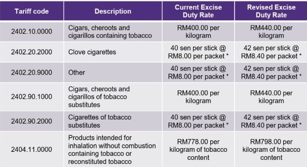 excise duty rate
