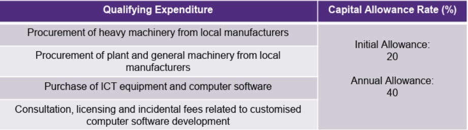 qualifying expenditure