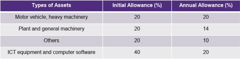 types of asset and it's allowance