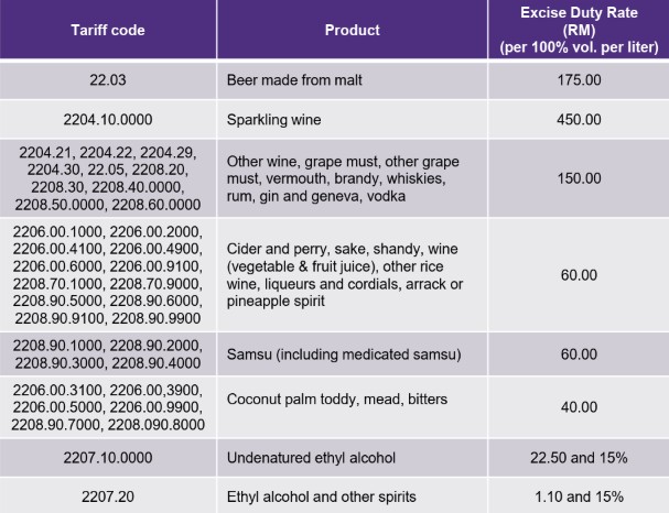DUTY RATE ON ALCOHOLIC BEVERAGE PRODUCTS