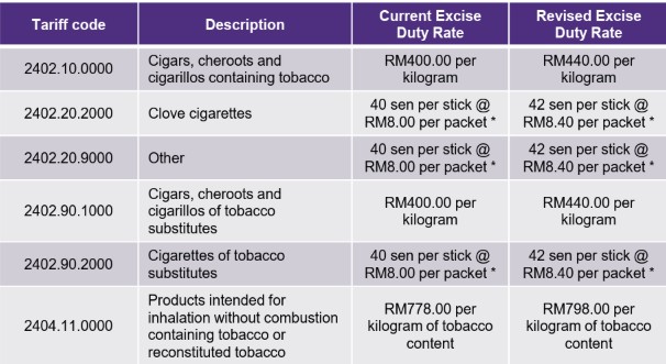 excise duty rate