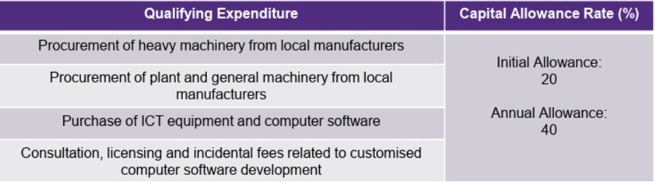 qualifying expenditure
