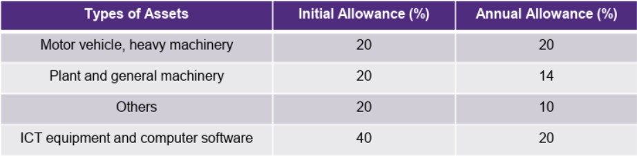types of asset and it's allowance