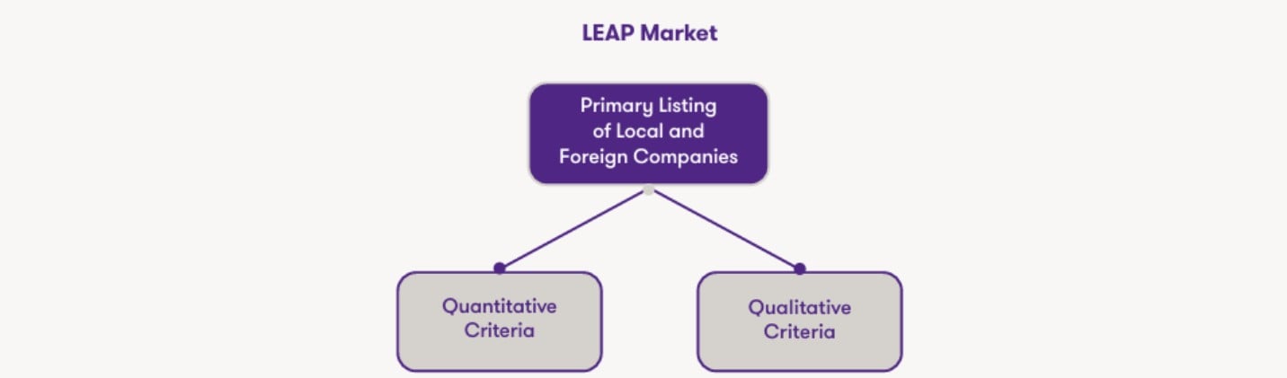 leap market listing criteria