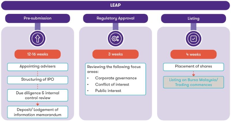 listing process for LEAP market