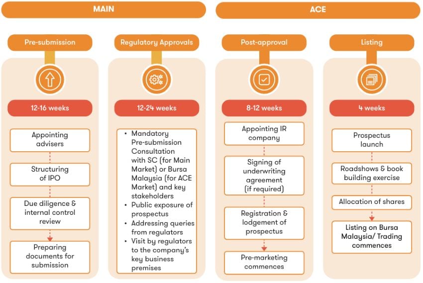 listing process of MAIN market and ACE market