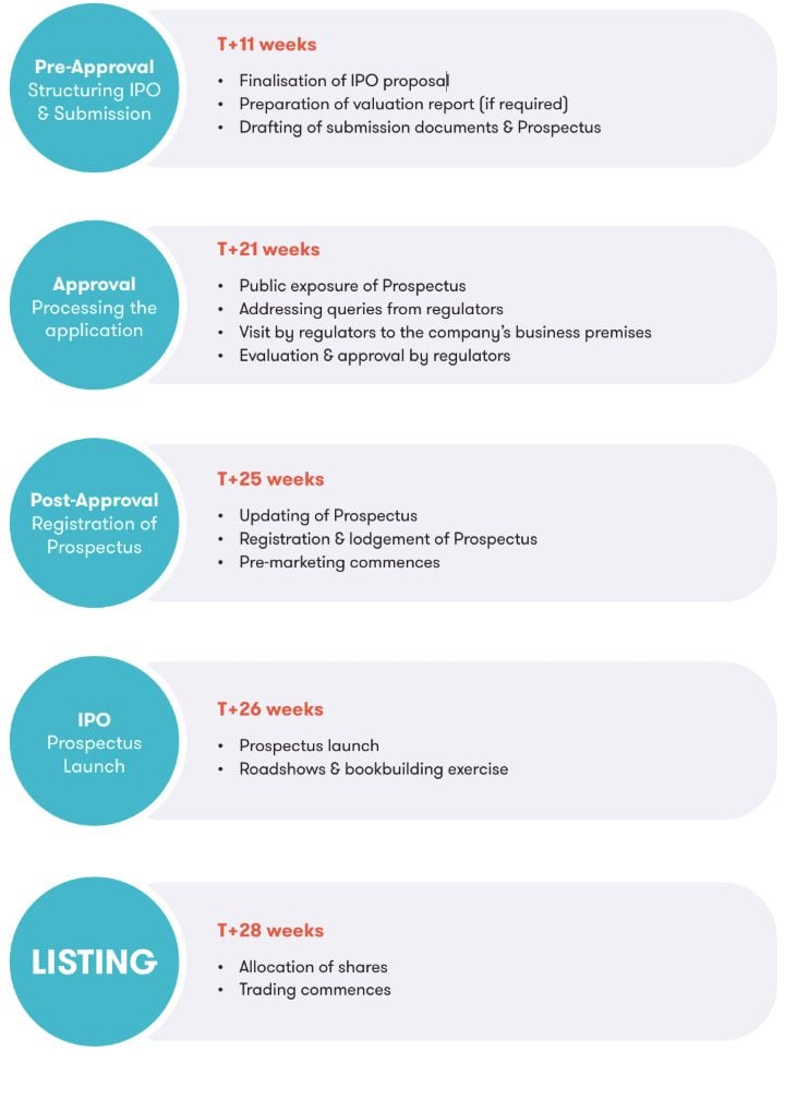 listing process timeline