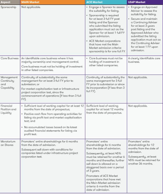 main market going public