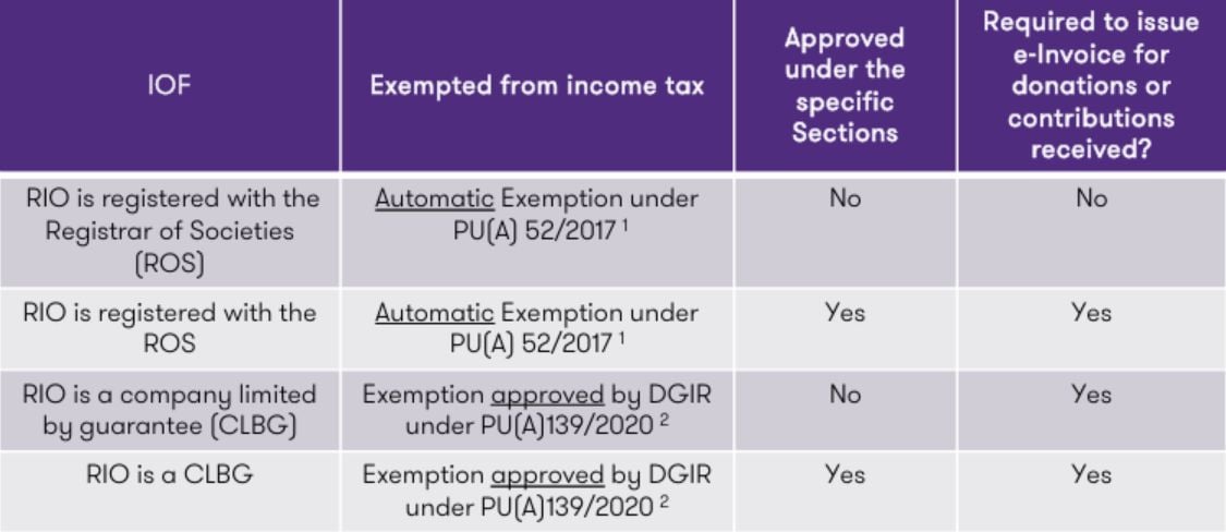 IOFs approved under ITA
