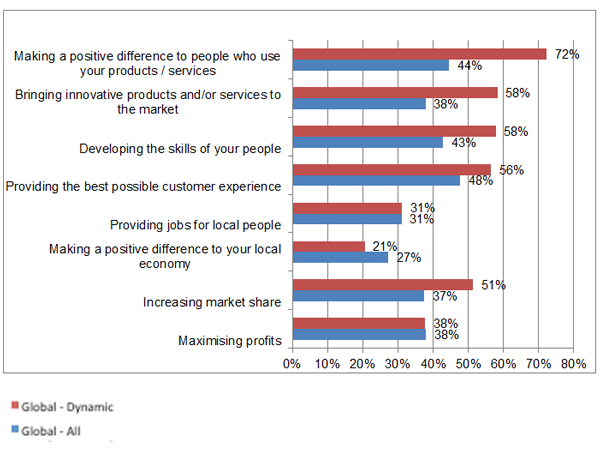 Long-term business objective priorities Chart