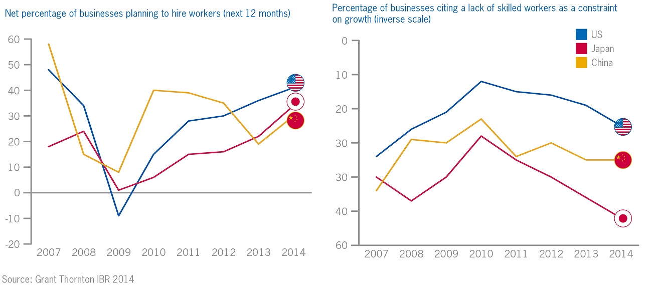 IBR skills shortages chart Employment graphs